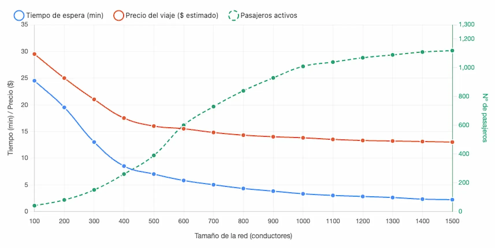 imagen del gráfico de tamaño de red vs. parámetros de Uber