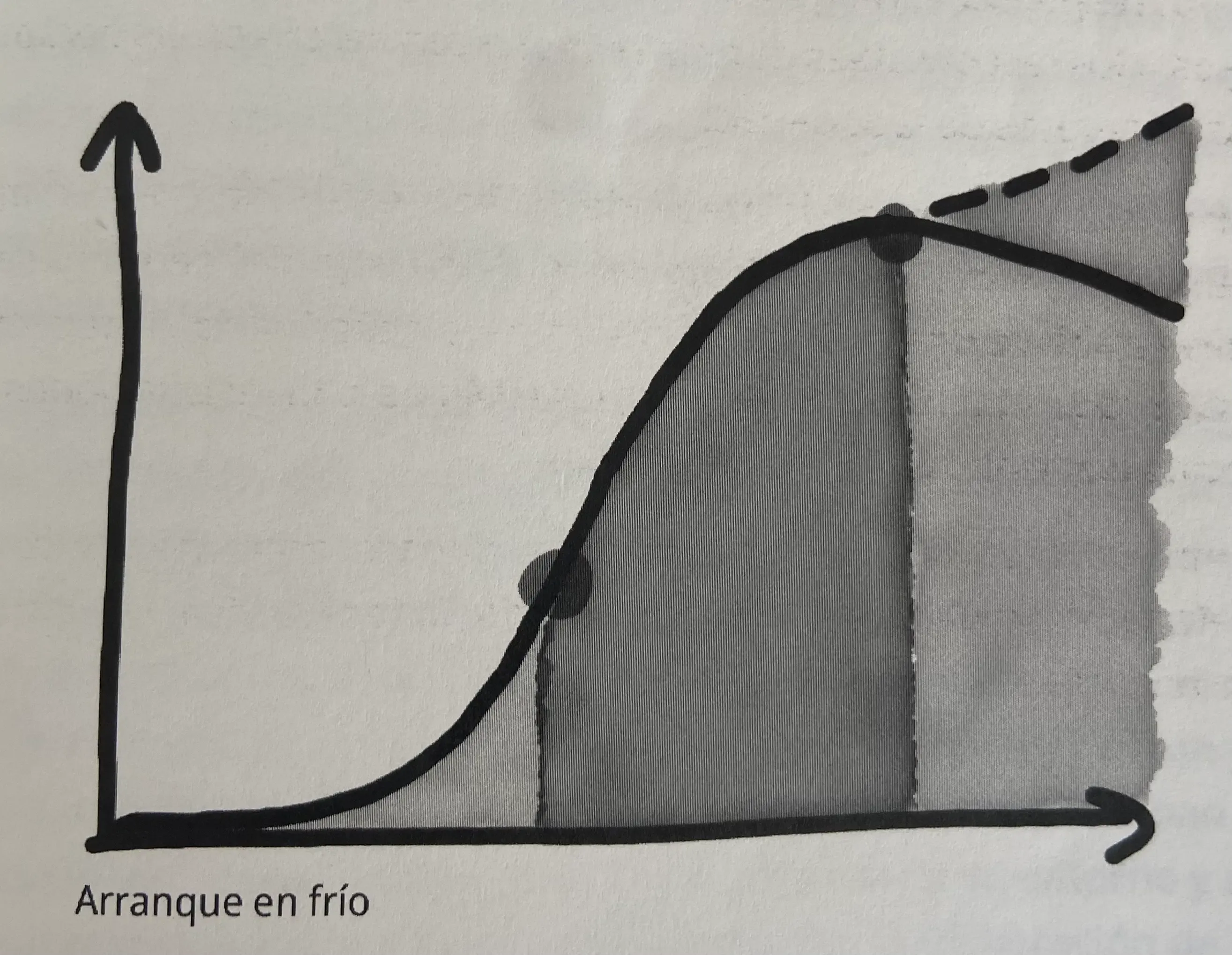 gráfica de la primera parte del problema de arrancar en frío