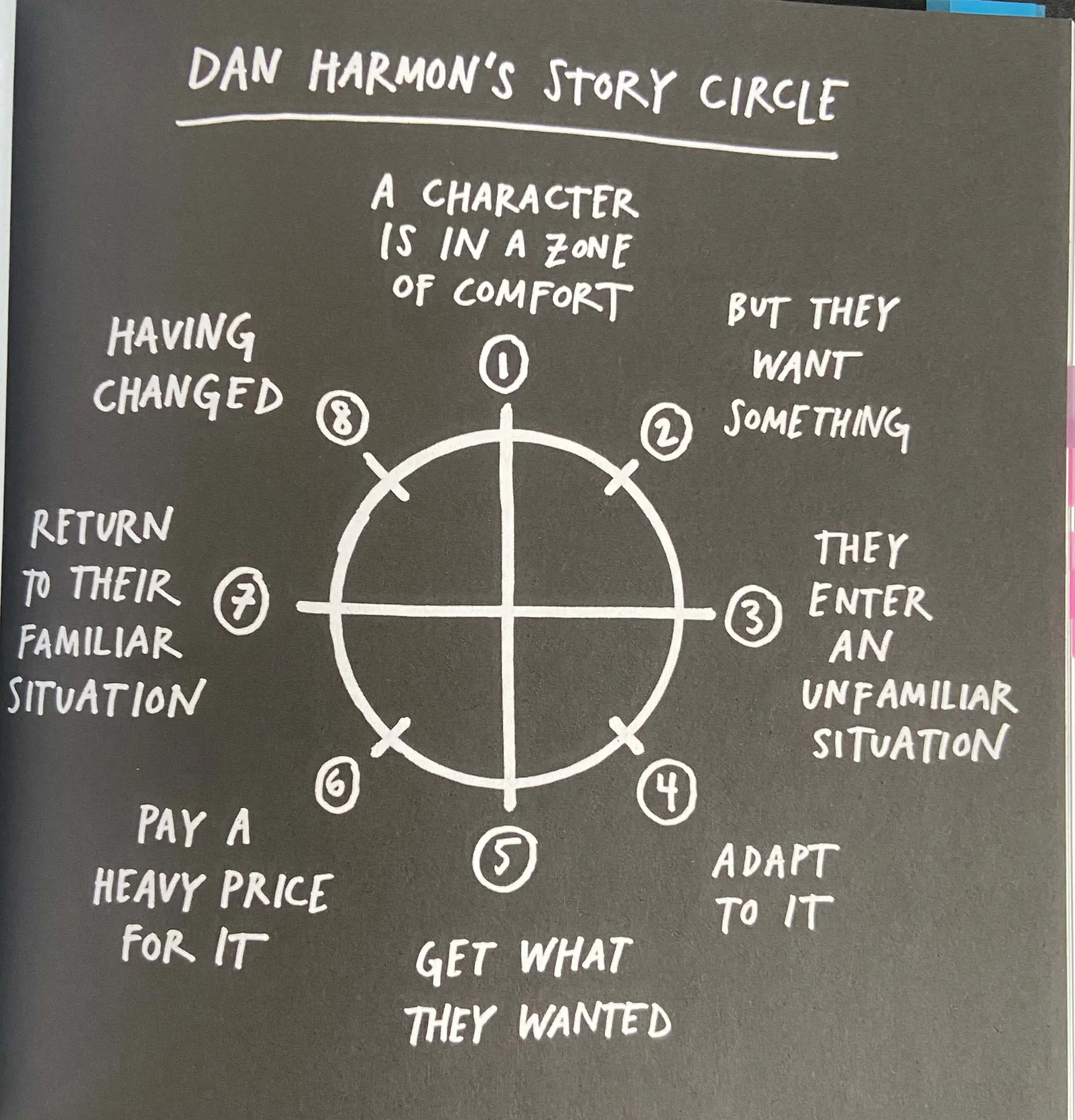 estructura en forma de círculo de cómo debe ser la estructura de una historia según Dan Harmon