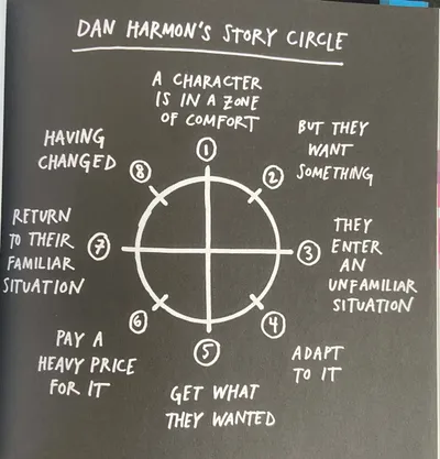 estructura en forma de círculo de cómo debe ser la estructura de una historia según Dan Harmon
