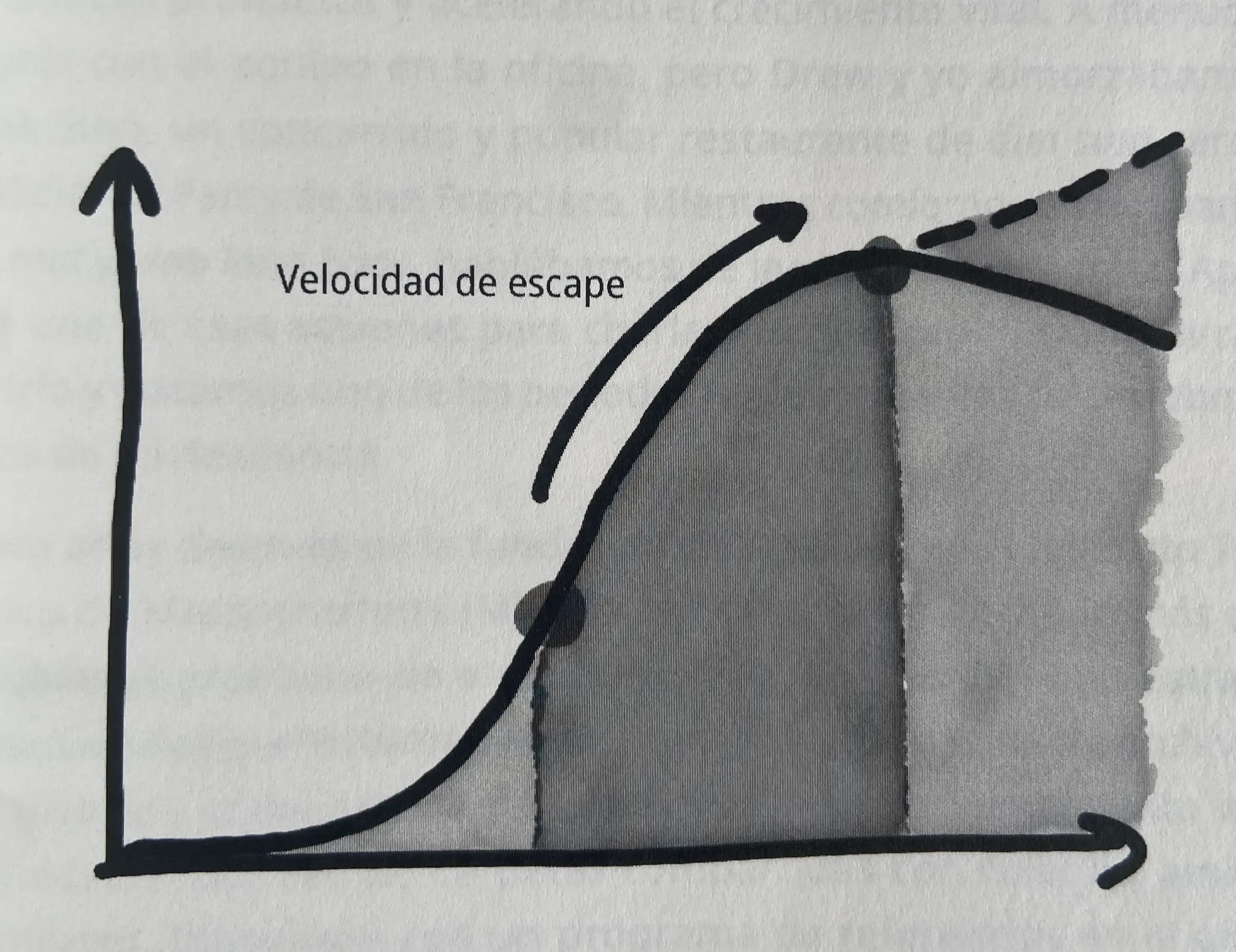 gráfica de la velocidad de escape