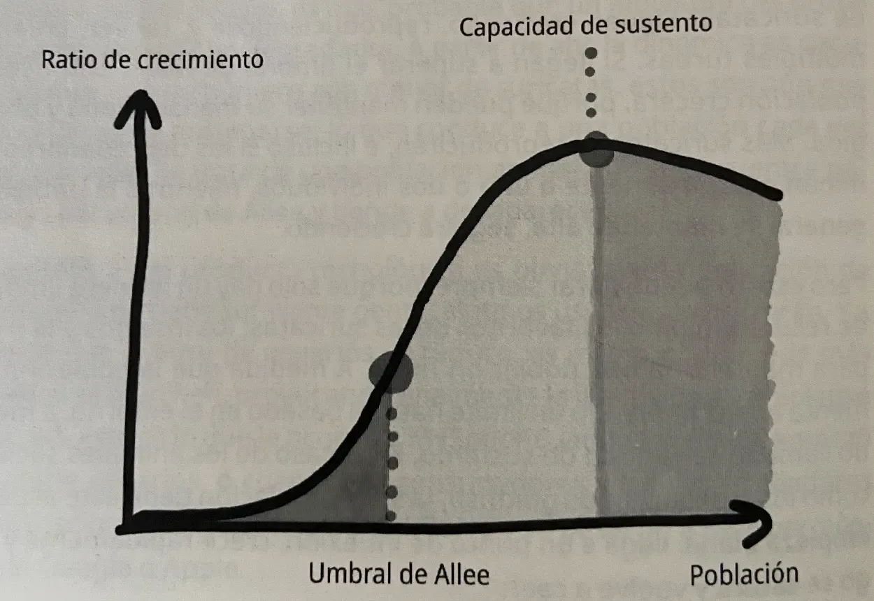 imagen de la gráfica del umbral de allee