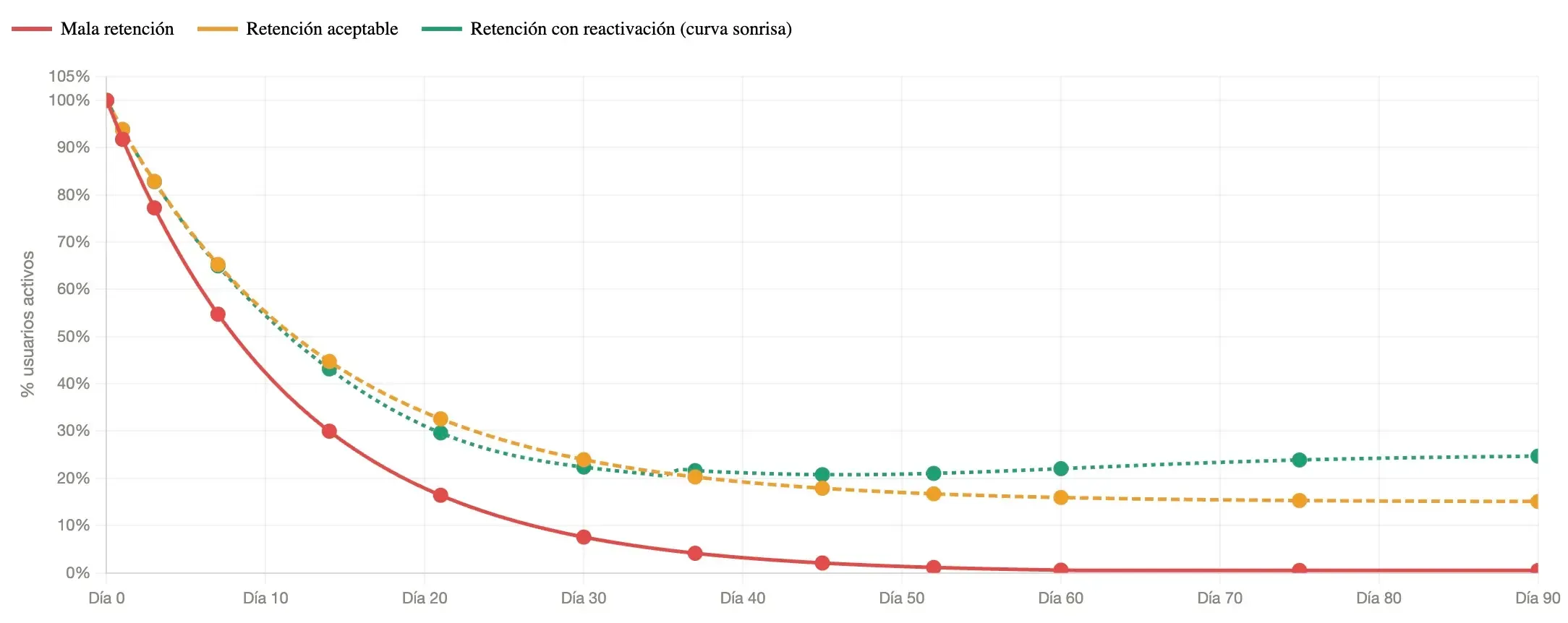 gráfica de comparación entre curvas de retención