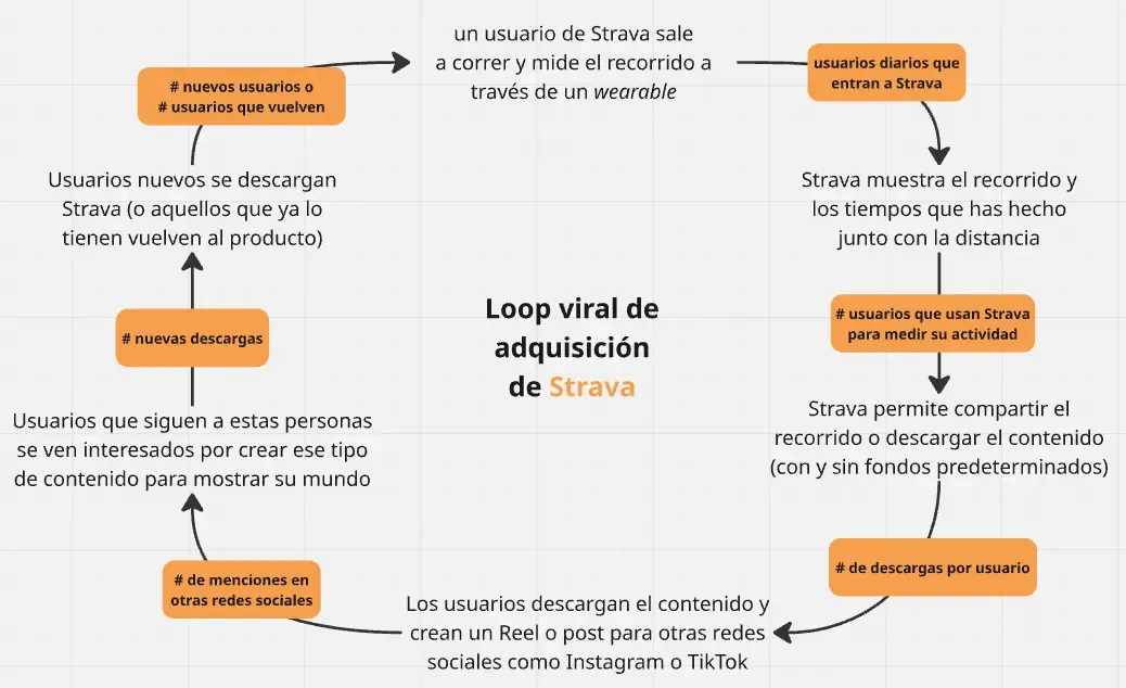 loop viral de adquisición de strava ejemplificado con métricas