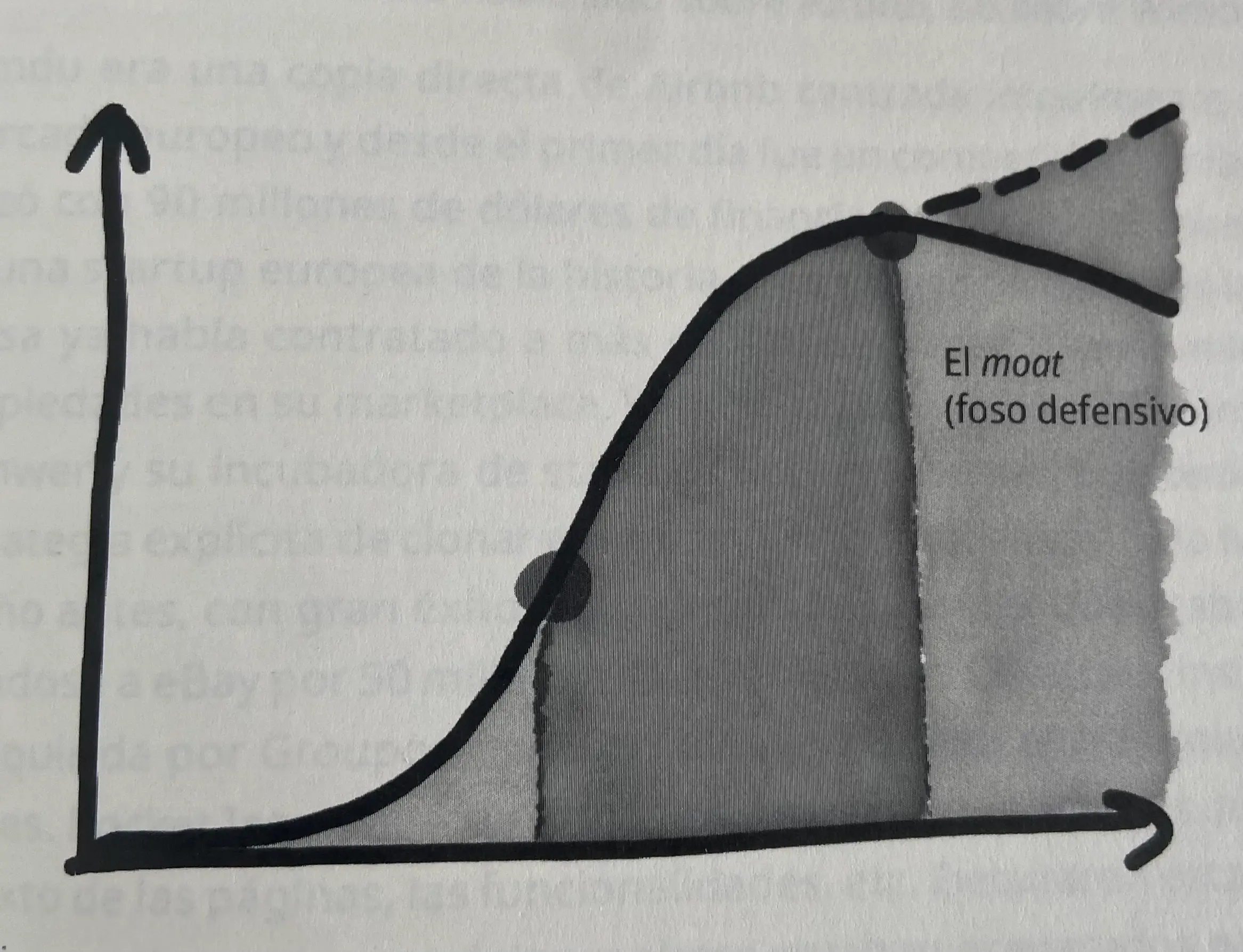 gráfica del foso defensivo