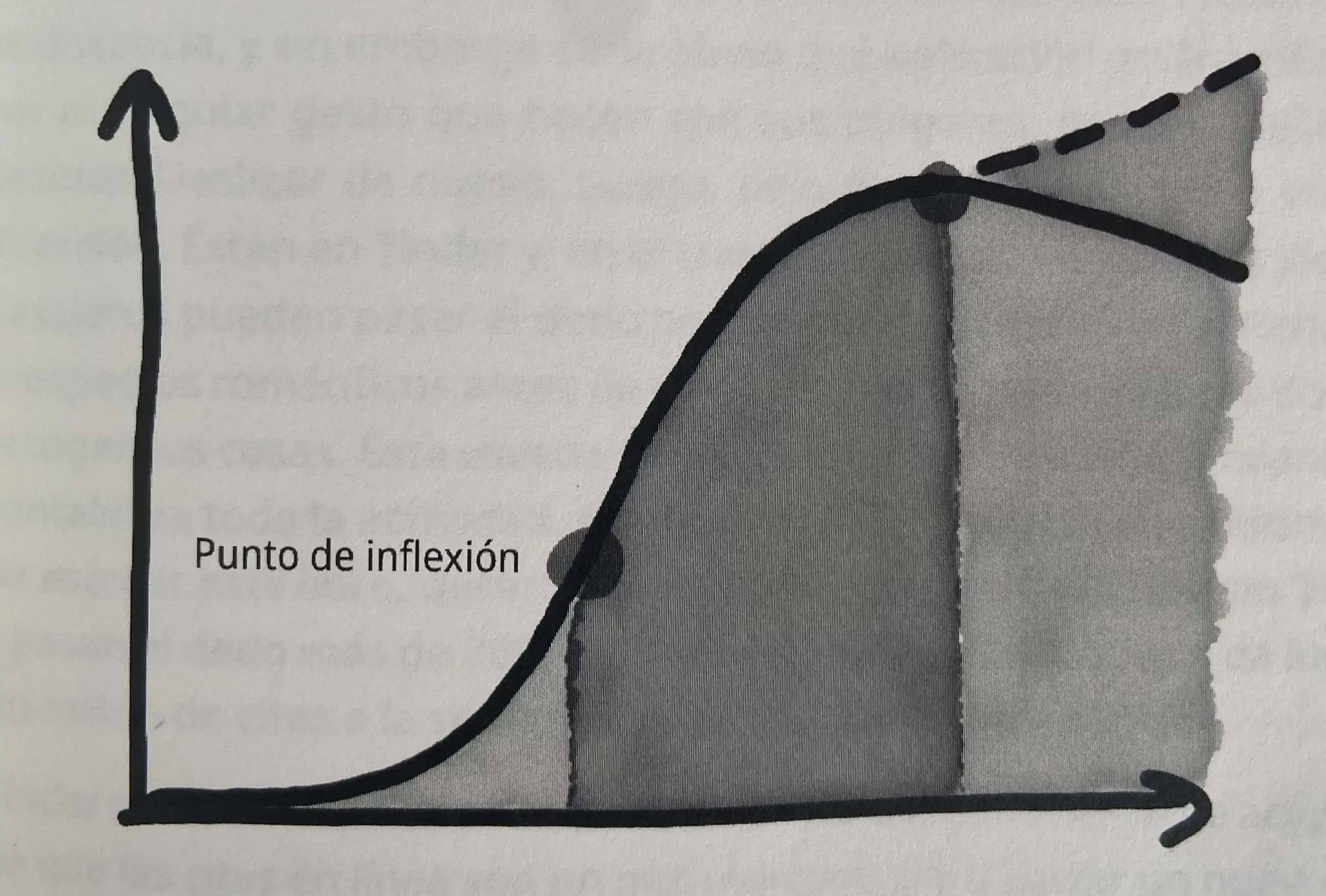 gráfica de la velocidad del punto de inflexión