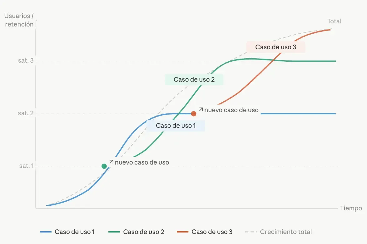 gráfica de comparación entre el caso de uso y el aumento de retención. curvas s